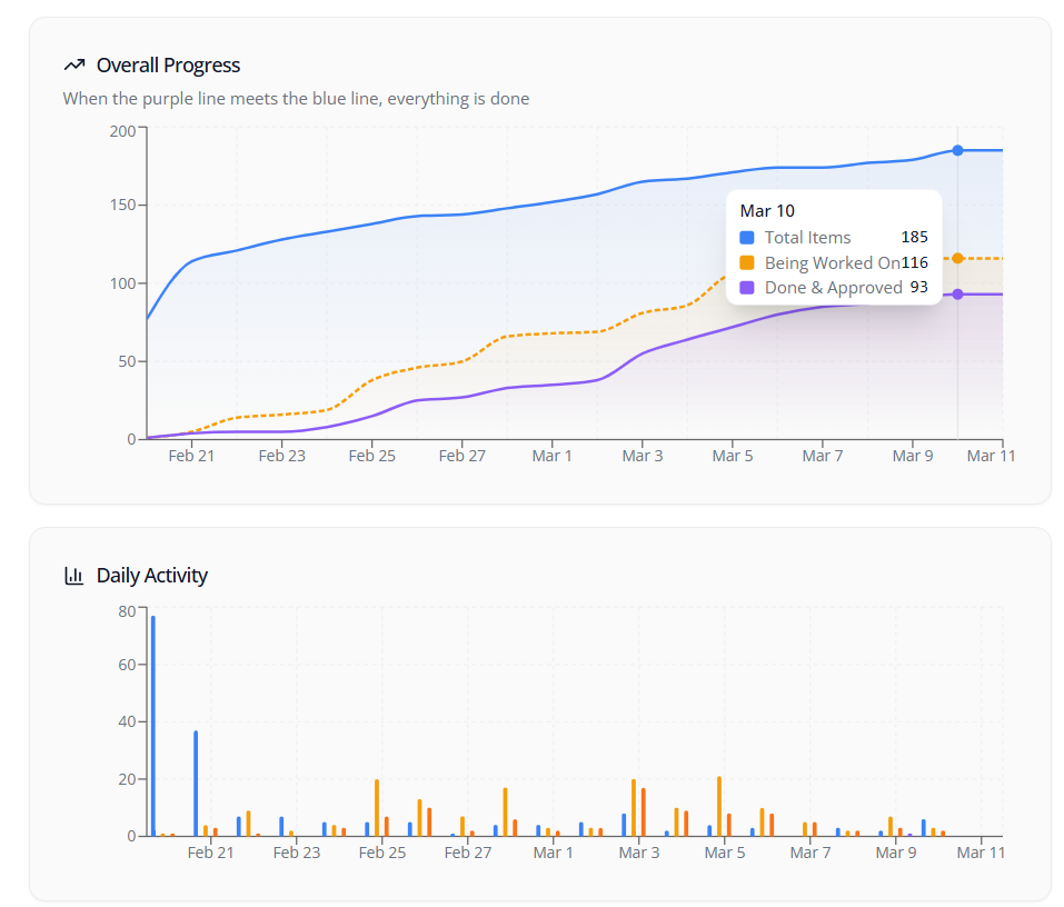 BlueTape overall progress chart showing total items, items being worked on, and completed items over time